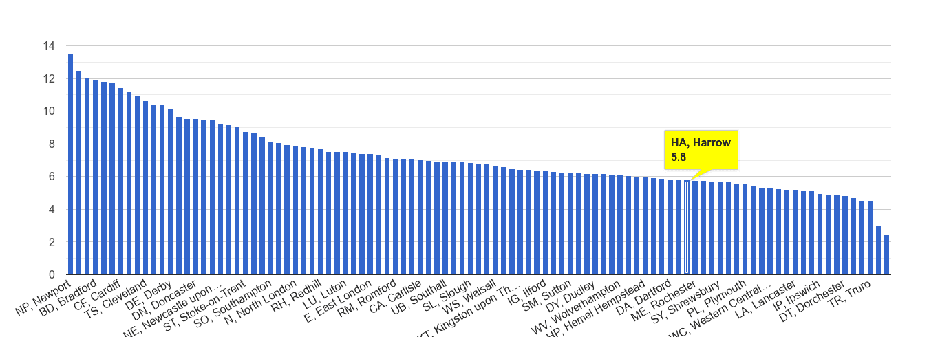 Harrow public order crime rate rank
