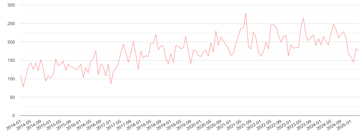 Harrow public order crime volume