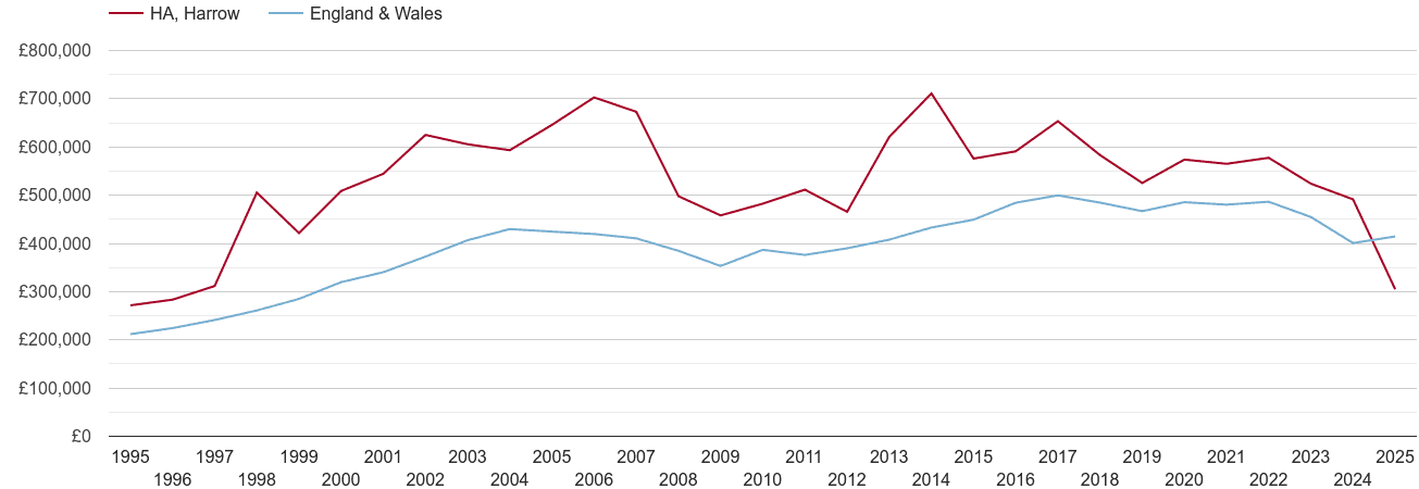 Harrow real new home prices