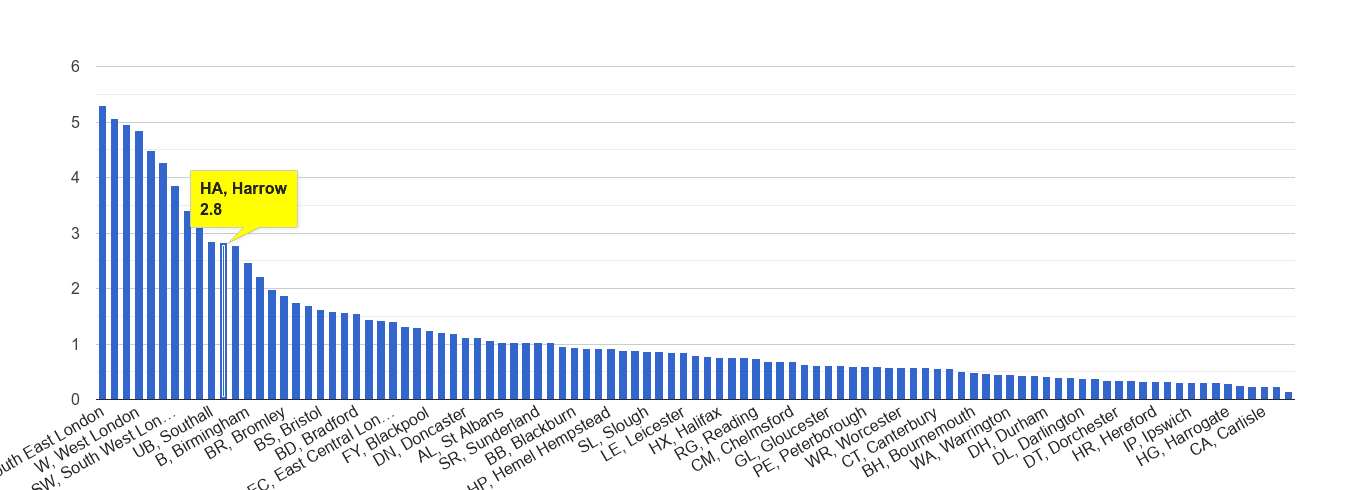 Harrow robbery crime rate rank