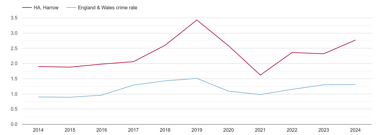 Harrow robbery crime rate
