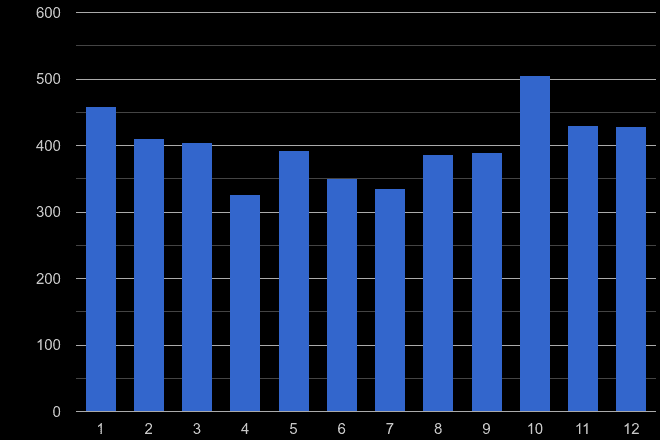 Harrow robbery crime seasonality