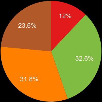 Harrow sales share of houses and flats