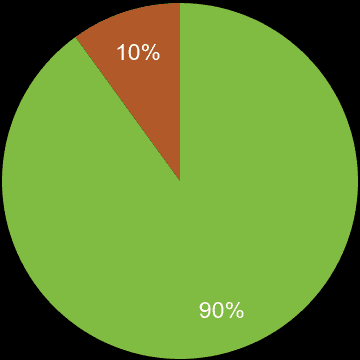 Harrow sales share of new houses and new flats