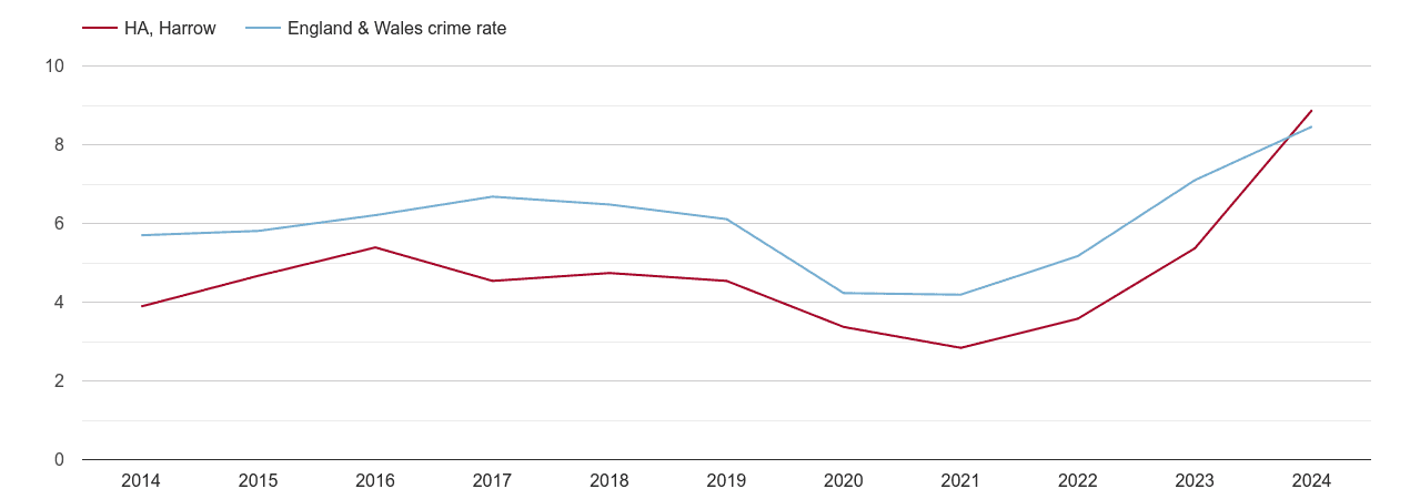 Harrow shoplifting crime rate