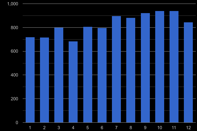 Harrow shoplifting crime seasonality