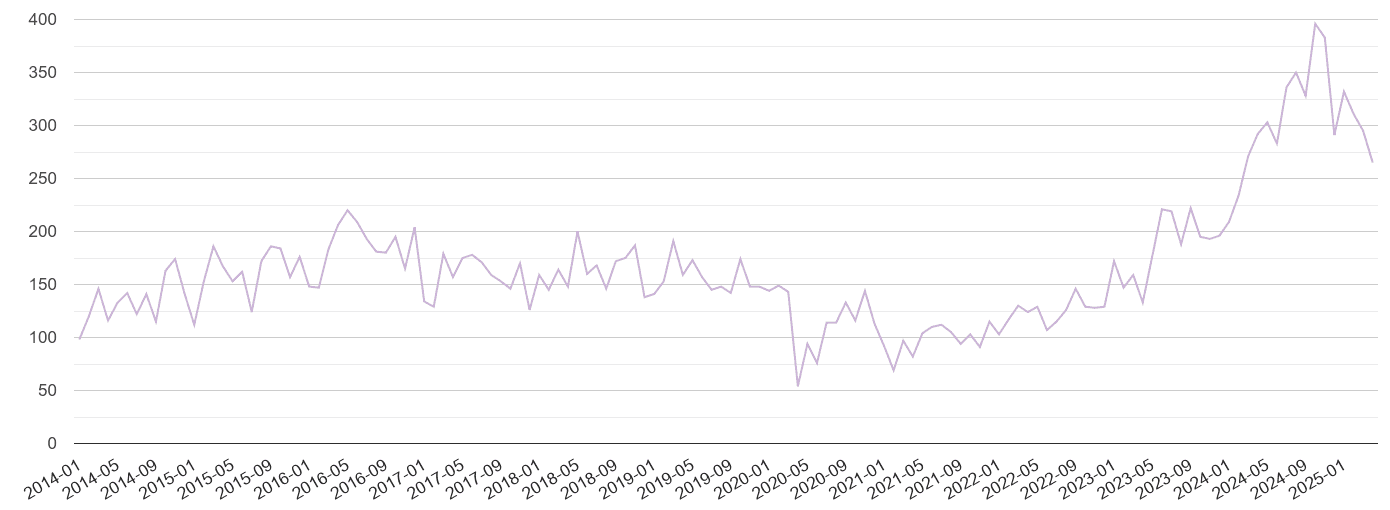 Harrow shoplifting crime volume