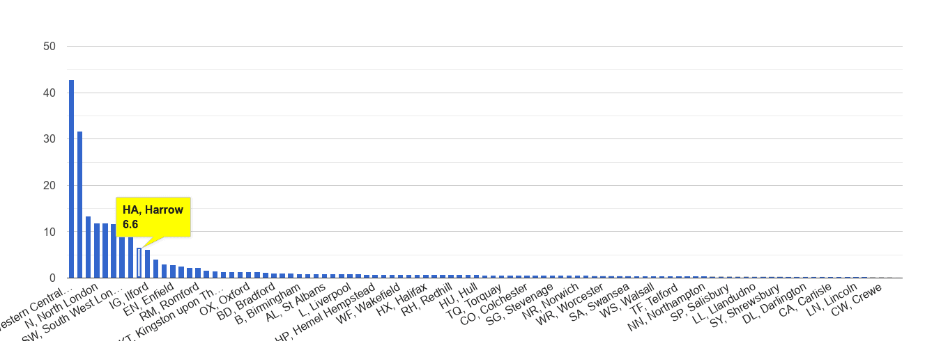 Harrow theft from the person crime rate rank