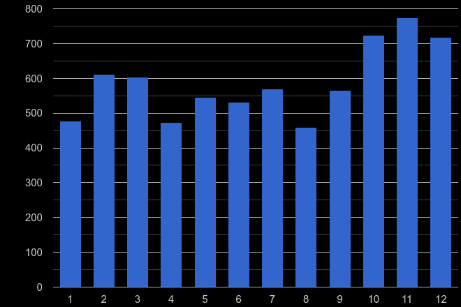 Harrow theft from the person crime seasonality