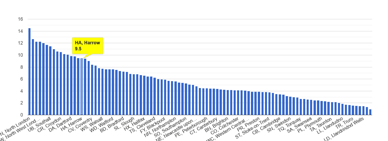 Harrow vehicle crime rate rank