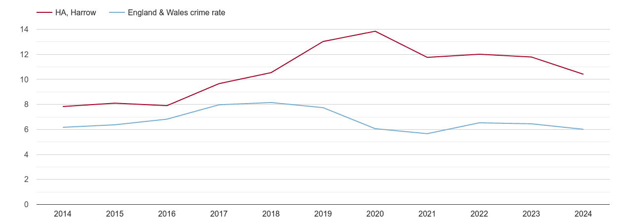 Harrow vehicle crime rate