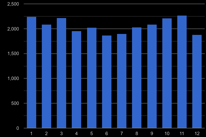 Harrow vehicle crime seasonality
