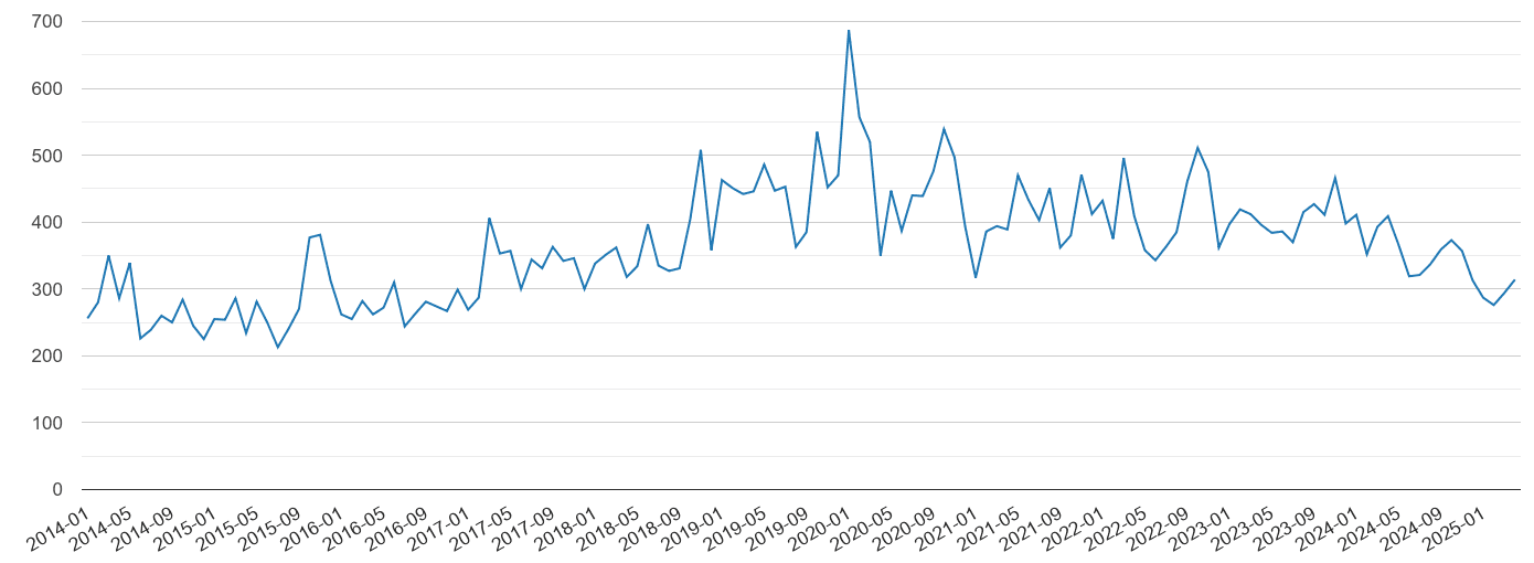 Harrow vehicle crime volume