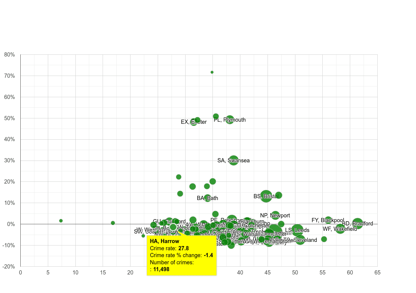 Harrow violent crime rate compared to other areas
