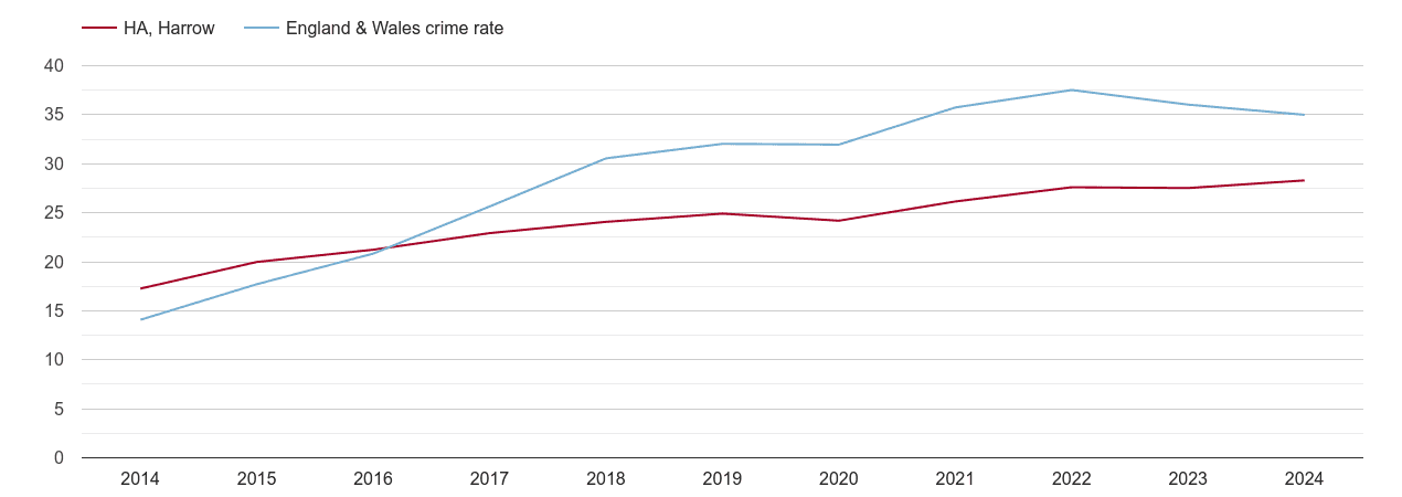 Harrow violent crime rate
