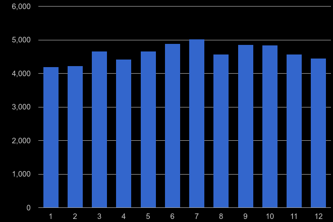 Harrow violent crime seasonality