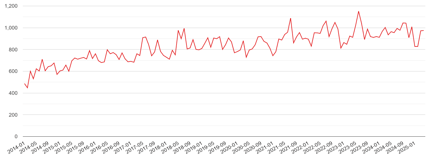 Harrow violent crime volume