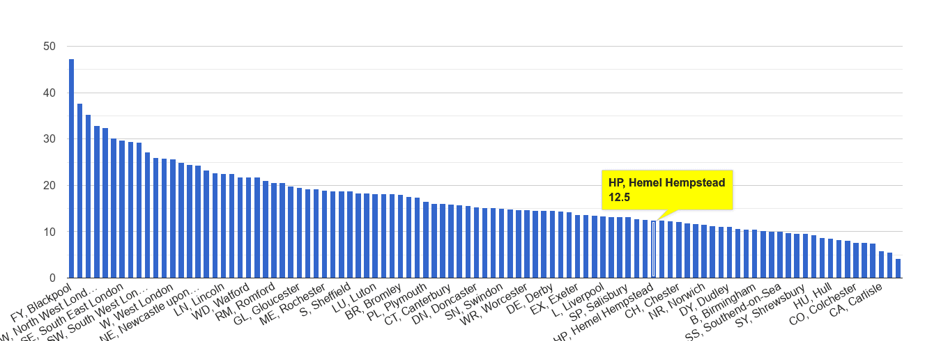 Hemel Hempstead antisocial behaviour crime rate rank