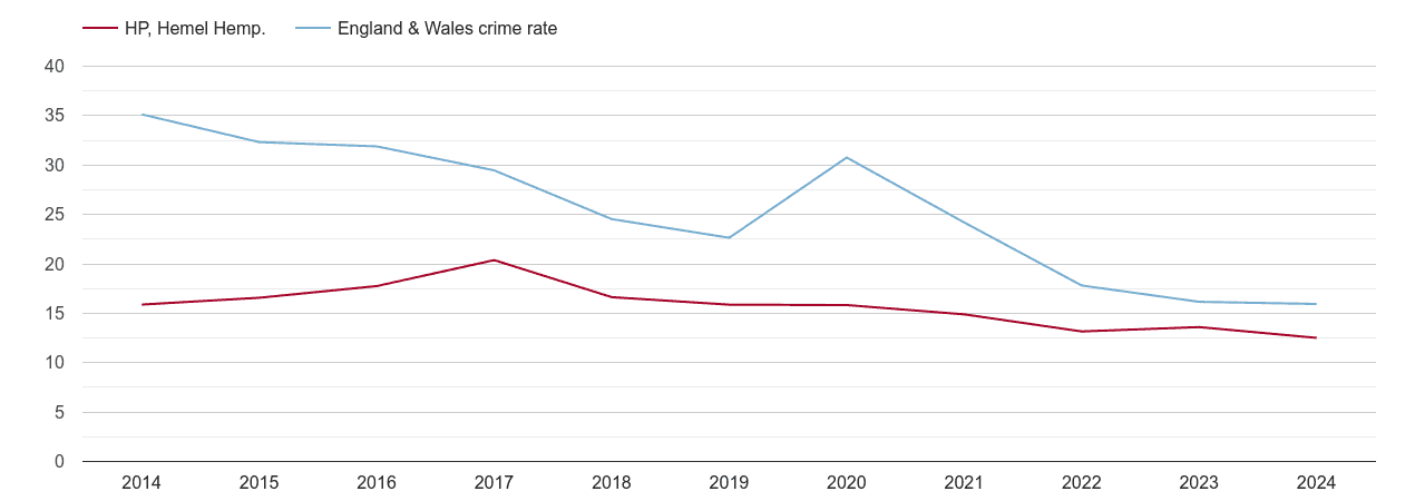 Hemel Hempstead antisocial behaviour crime rate
