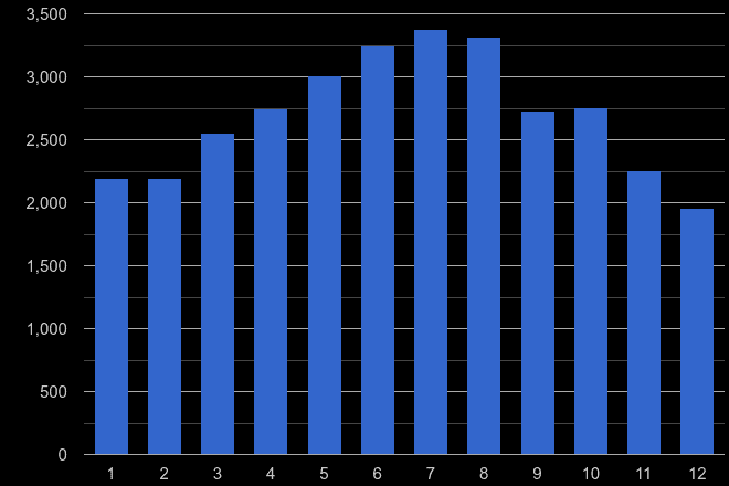 Hemel Hempstead antisocial behaviour crime seasonality