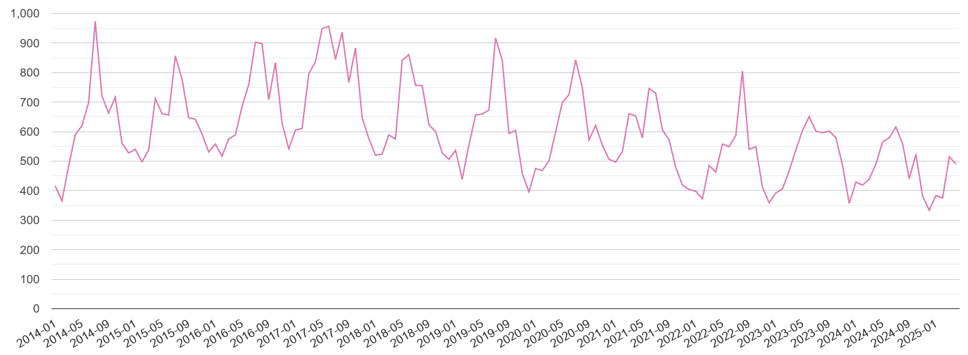 Hemel Hempstead antisocial behaviour crime volume