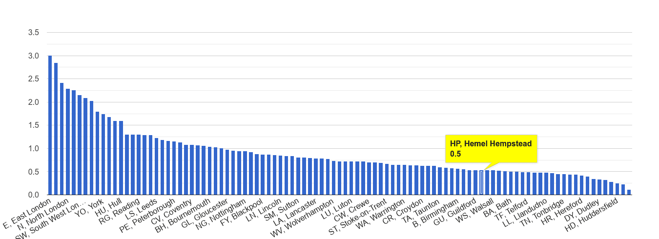 Hemel Hempstead bicycle theft crime rate rank