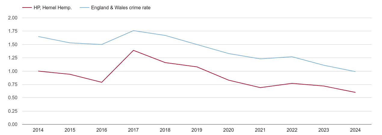 Hemel Hempstead bicycle theft crime rate