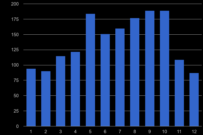 Hemel Hempstead bicycle theft crime seasonality