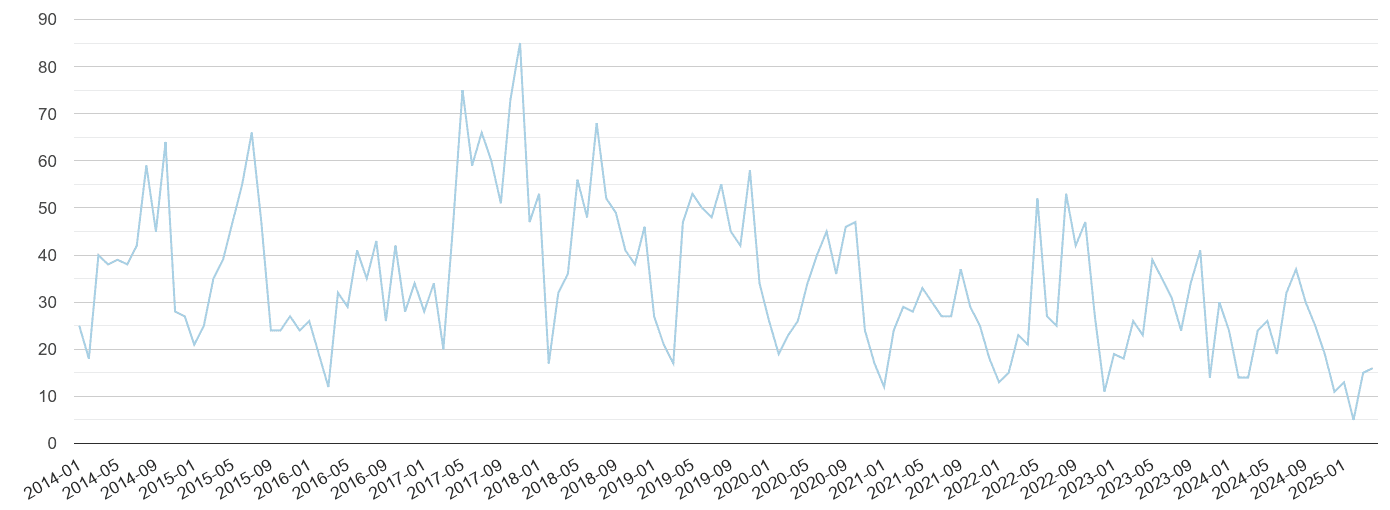Hemel Hempstead bicycle theft crime volume