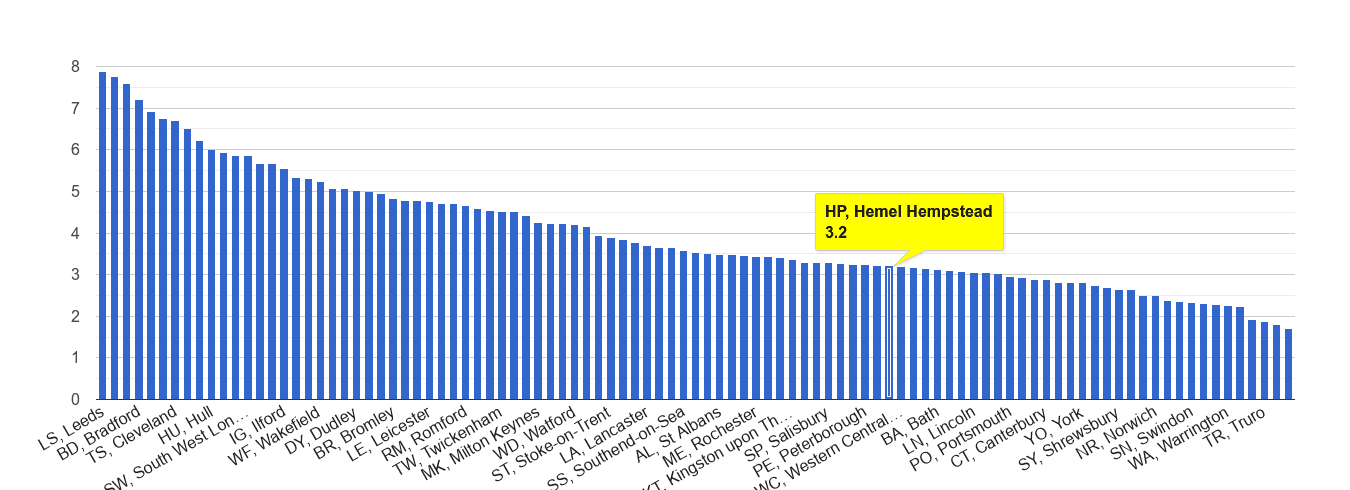 Hemel Hempstead burglary crime rate rank