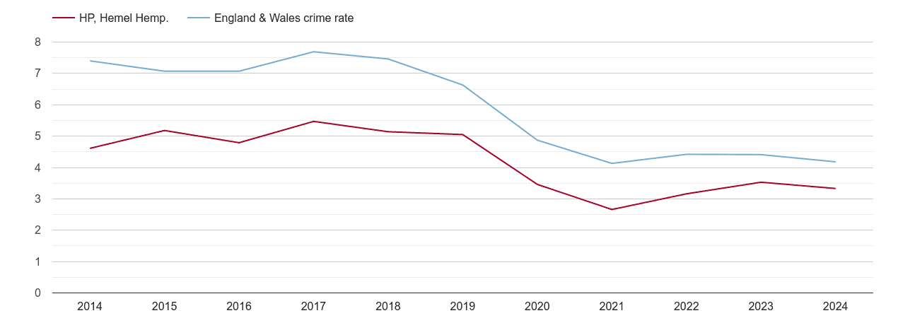 Hemel Hempstead burglary crime rate