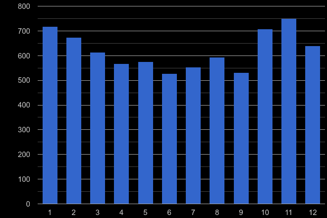Hemel Hempstead burglary crime seasonality