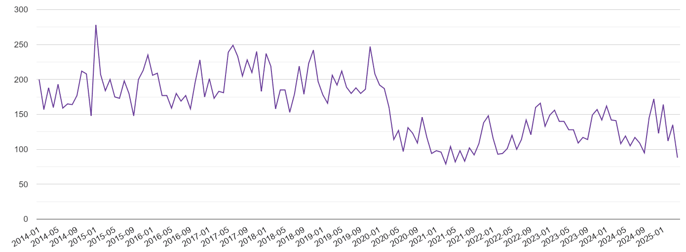 Hemel Hempstead burglary crime volume
