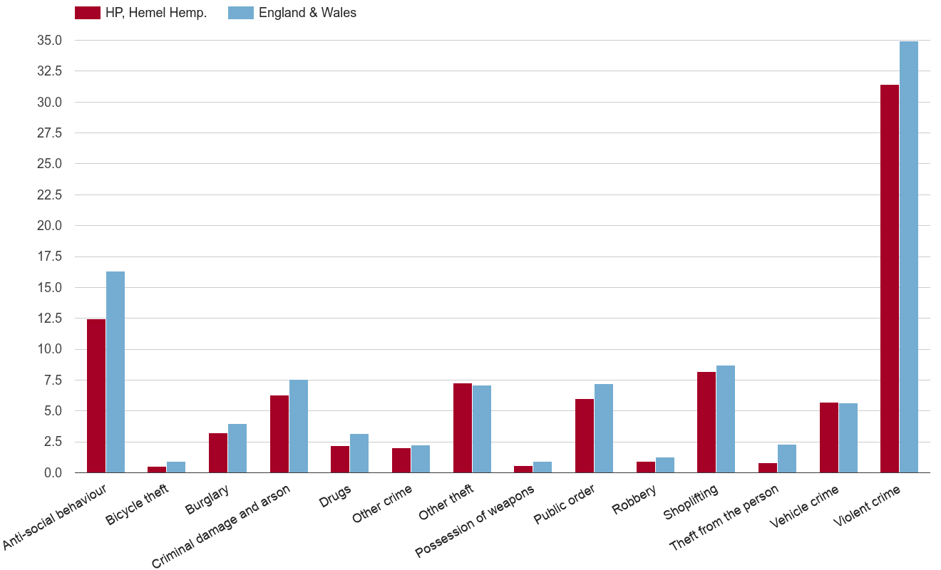 Hemel Hempstead crime rate by crime statistic