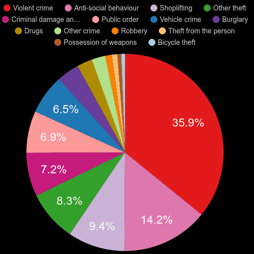 Hemel Hempstead crime statistics