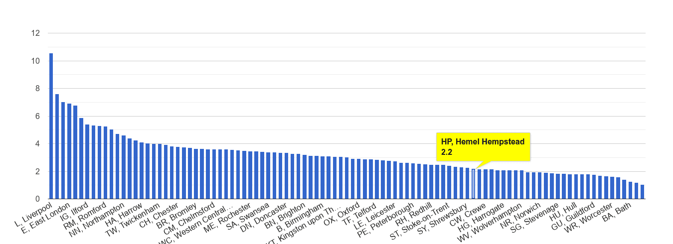 Hemel Hempstead drugs crime rate rank