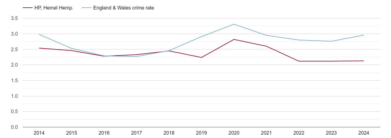 Hemel Hempstead drugs crime rate