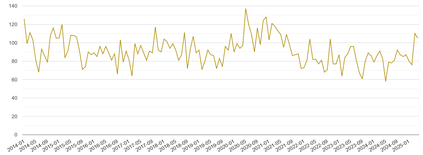 Hemel Hempstead drugs crime volume