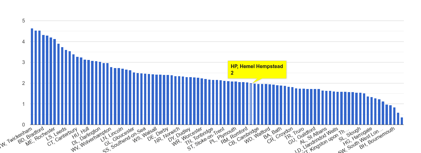 Hemel Hempstead other crime rate rank