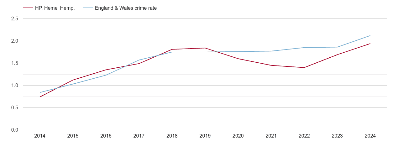 Hemel Hempstead other crime rate