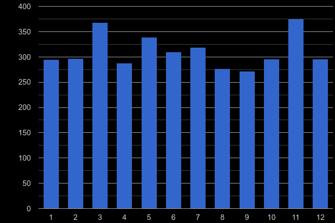 Hemel Hempstead other crime seasonality
