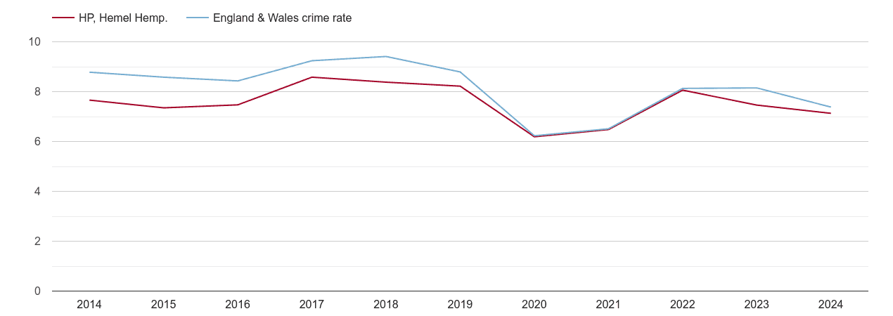 Hemel Hempstead other theft crime rate