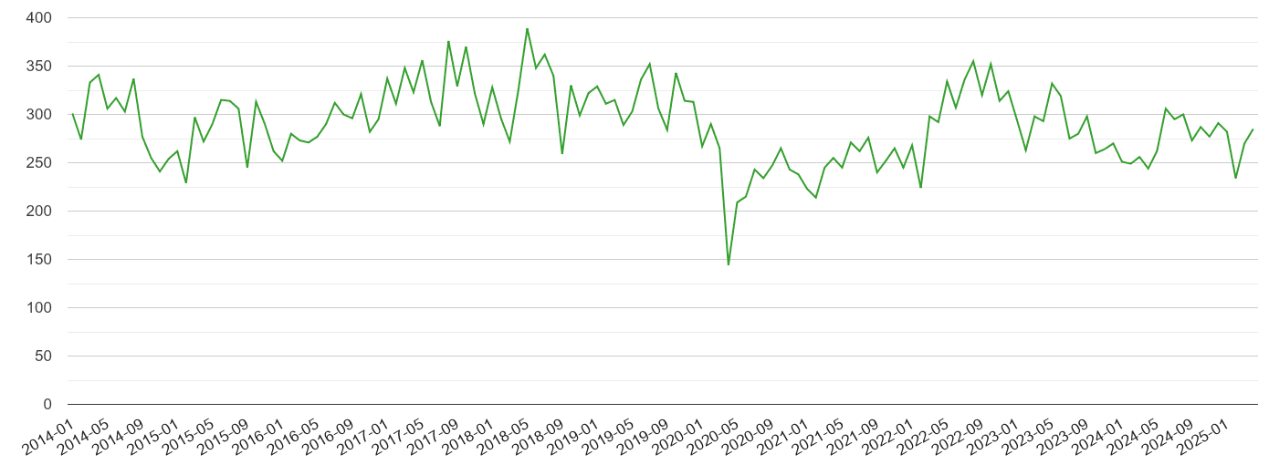 Hemel Hempstead other theft crime volume