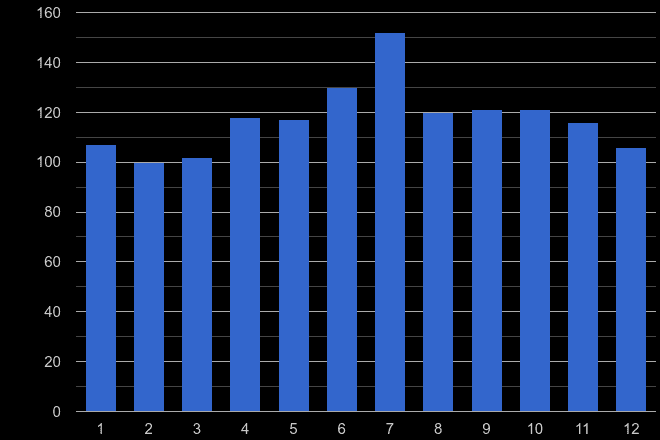 Hemel Hempstead possession of weapons crime seasonality