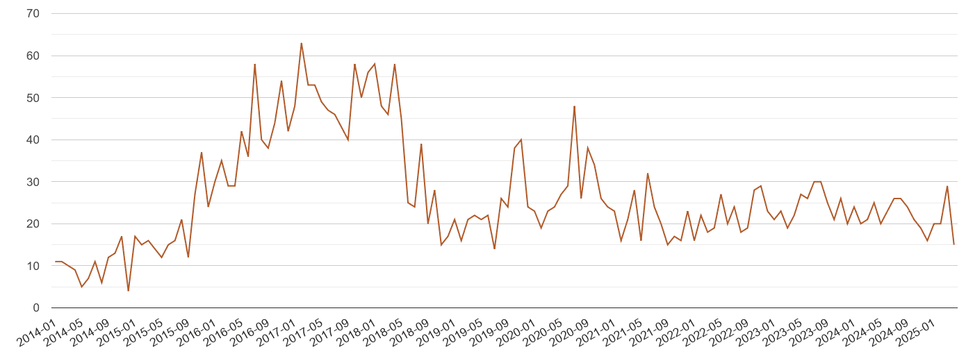Hemel Hempstead possession of weapons crime volume
