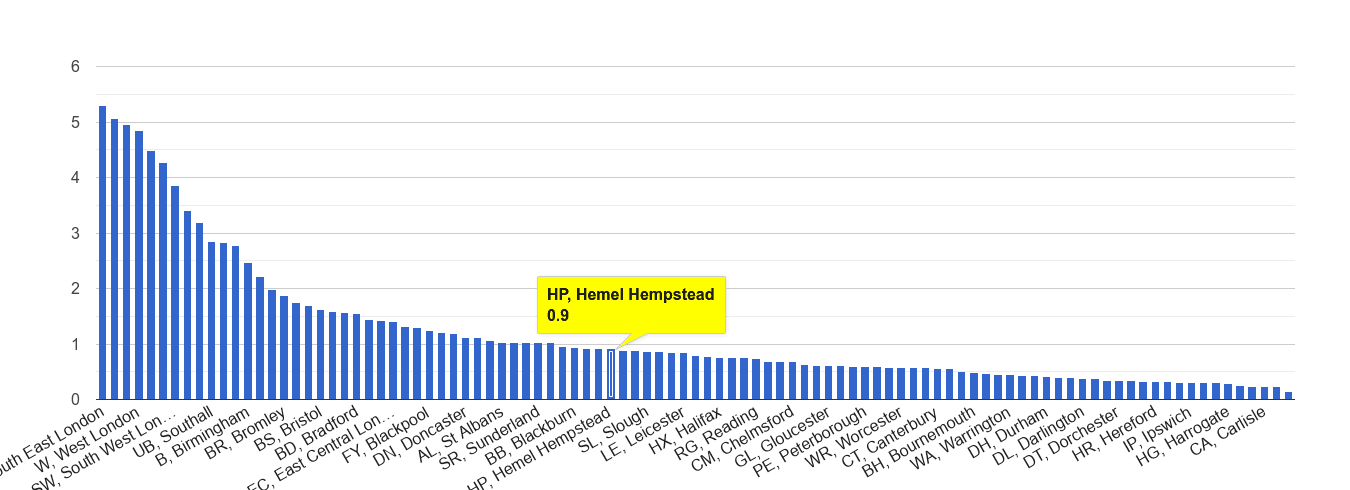 Hemel Hempstead robbery crime rate rank
