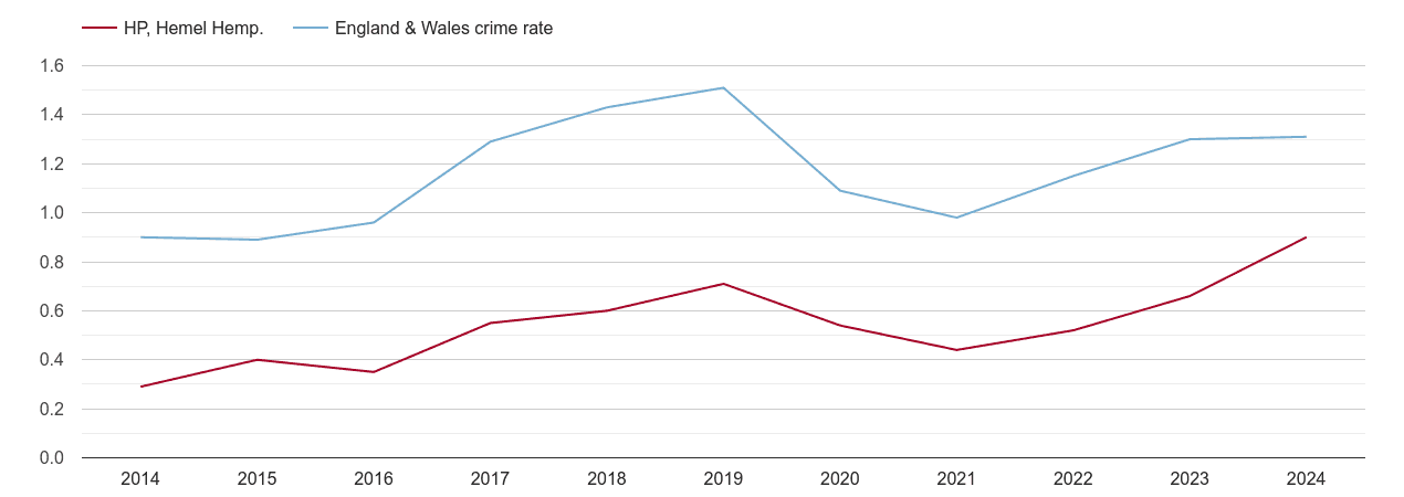 Hemel Hempstead robbery crime rate