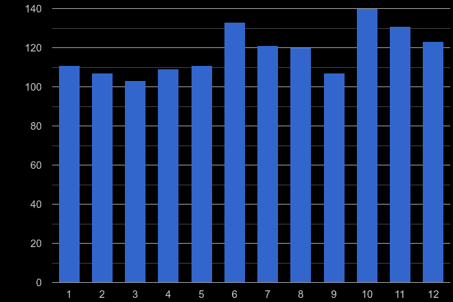 Hemel Hempstead robbery crime seasonality