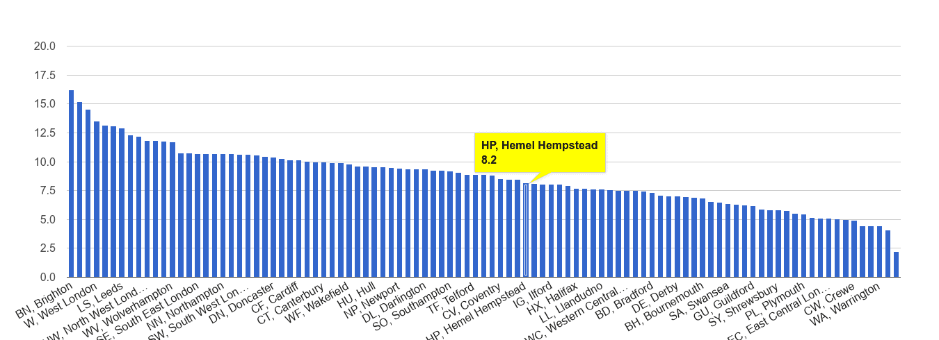 Hemel Hempstead shoplifting crime rate rank