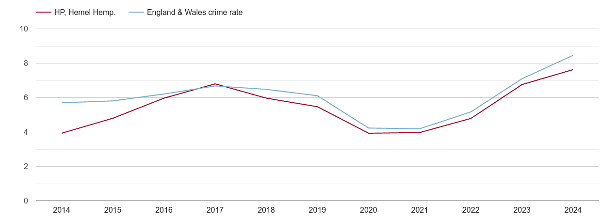 Hemel Hempstead shoplifting crime rate